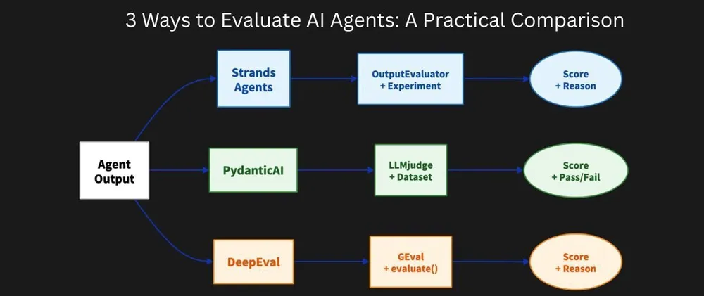 How to Evaluate AI Agents: 3 Framework Comparison