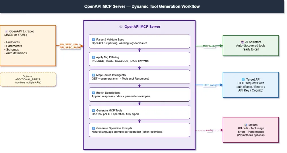 AWS MCP Servers Part 4: The Operator's Toolkit | AWS Builder Center