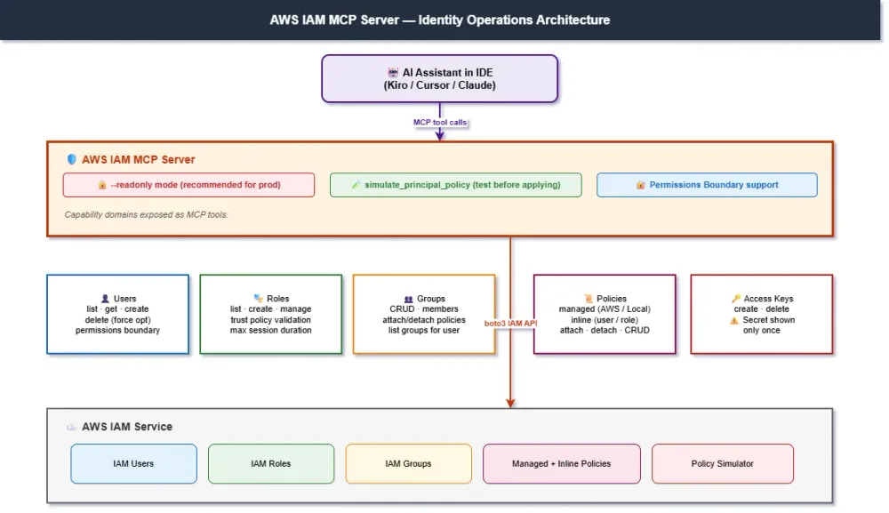 AWS MCP Servers Part 4: The Operator's Toolkit | AWS Builder Center