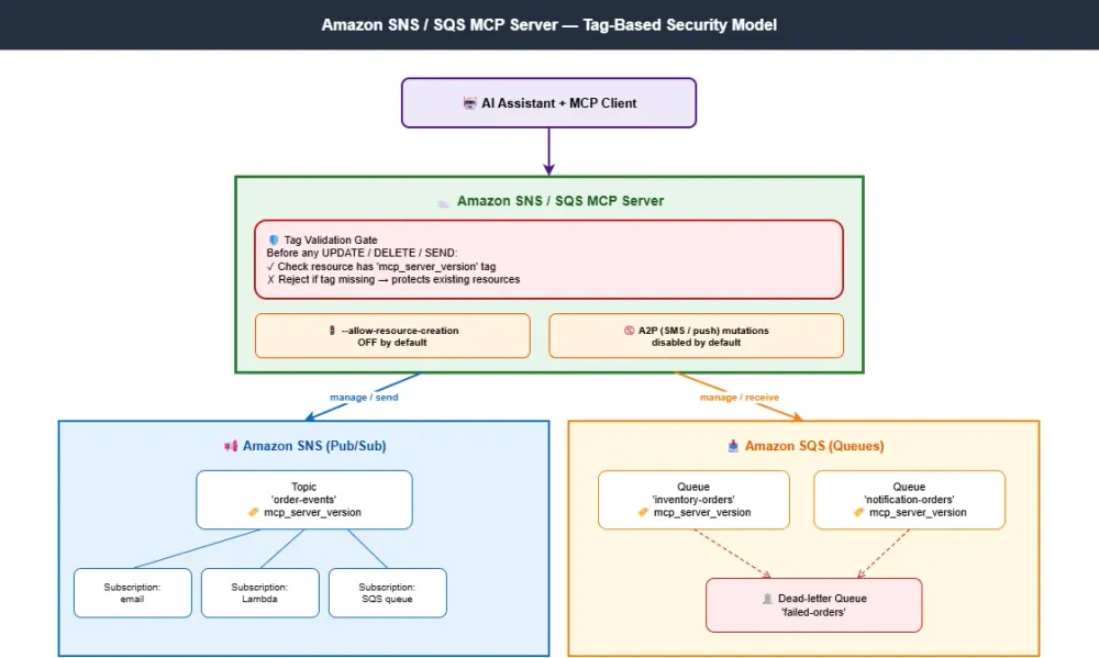 AWS MCP Servers Part 4: The Operator's Toolkit | AWS Builder Center