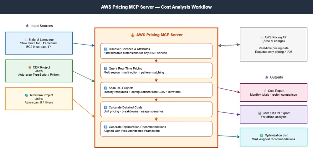 AWS MCP Servers Part 4: The Operator's Toolkit | AWS Builder Center