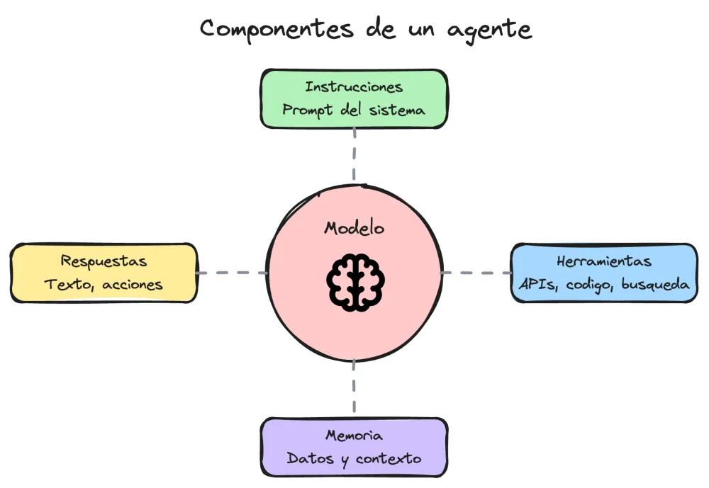 ¿Qué es un Agente de IA? Explicado para devs