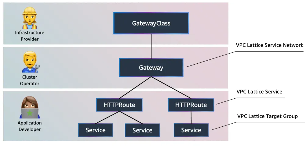 What I Learned While Setting Up AWS Load Balancer Controller and VPC Lattice on EKS