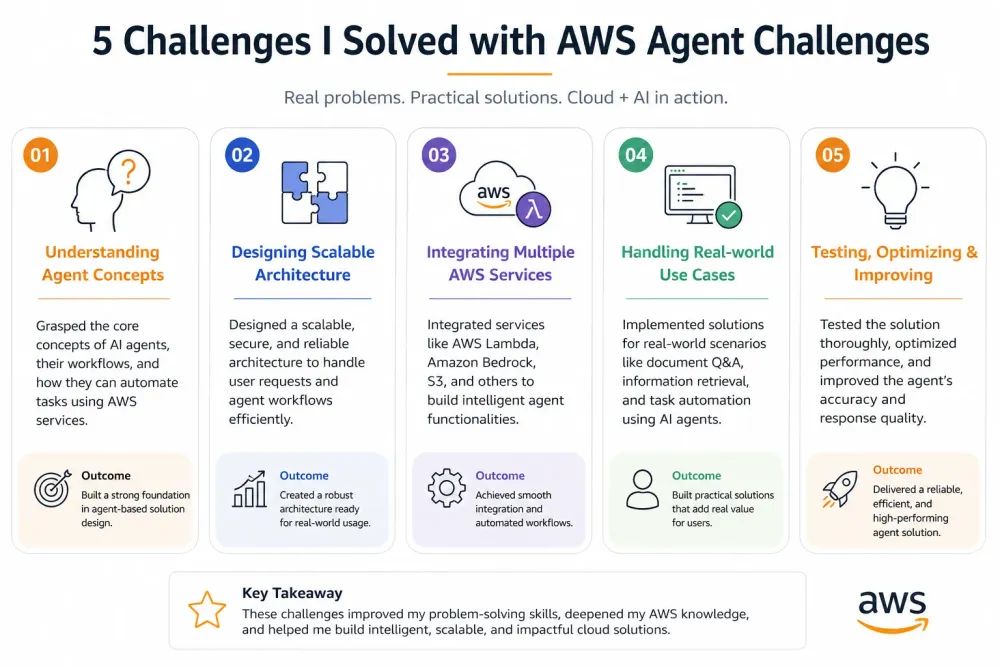 My Hands-On Experience with AWS Agent Challenges
