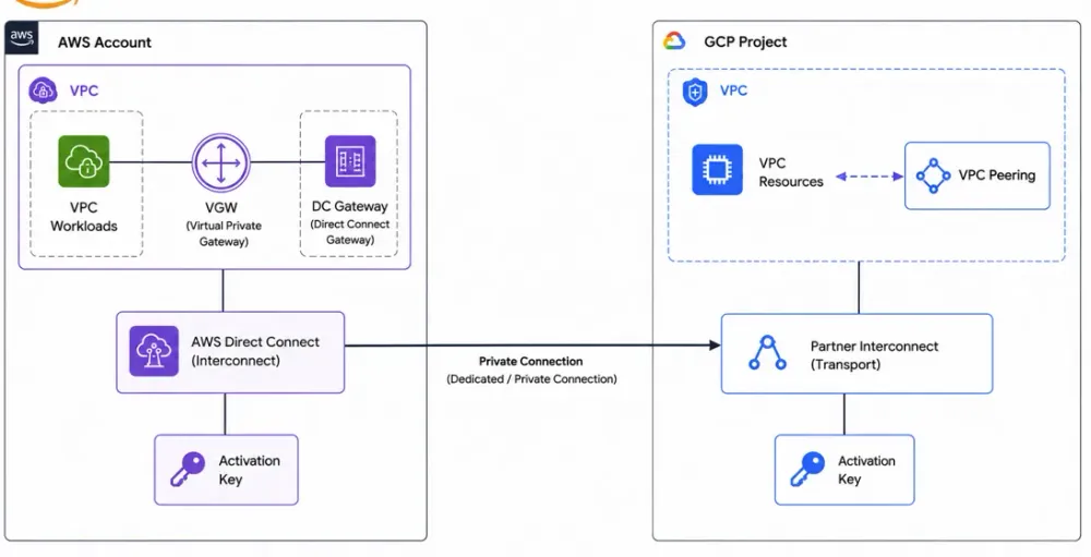 Multi-Cloud Networking in Action: AWS Direct Connect Meets GCP Partner Interconnect
