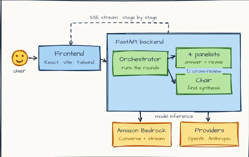 Model Mix: Running a Tiny AI Boardroom on Amazon Bedrock