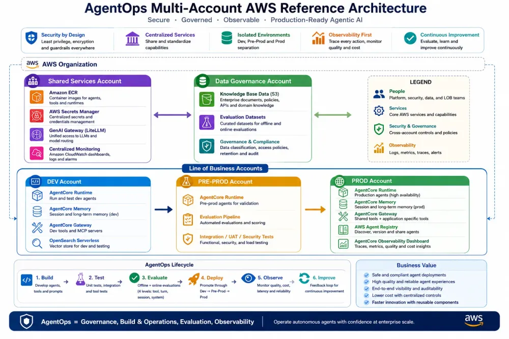 AgentOps: From Zero to Hero β Operationalizing Agentic AI at Scale with Amazon Bedrock AgentCore π