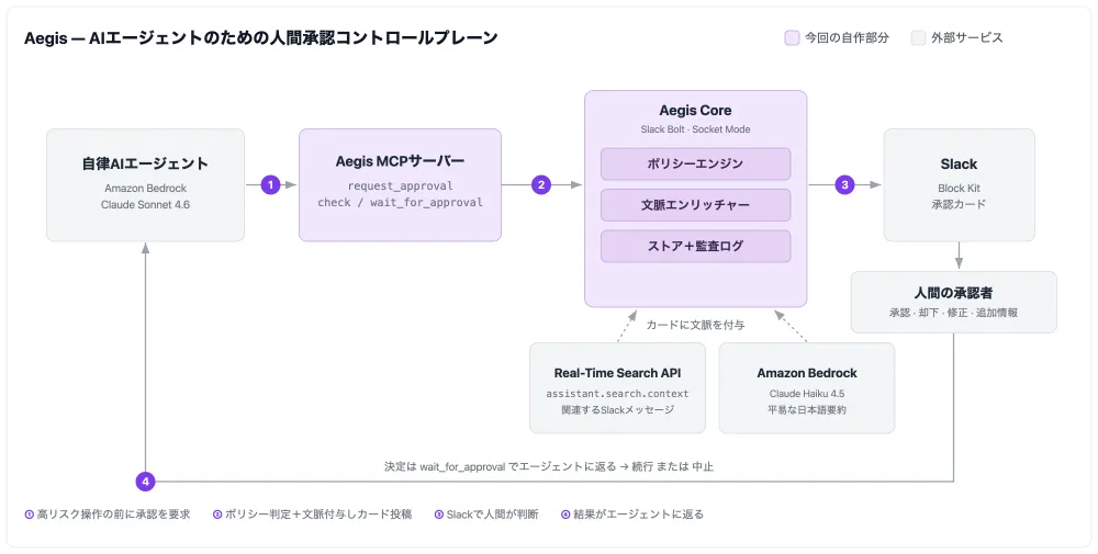 AIエージェントに「人間の承認」を：Amazon Bedrock × MCP × Slack で