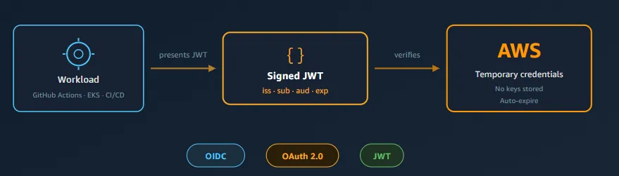 Identity Federation on AWS: Workload Identity with OIDC