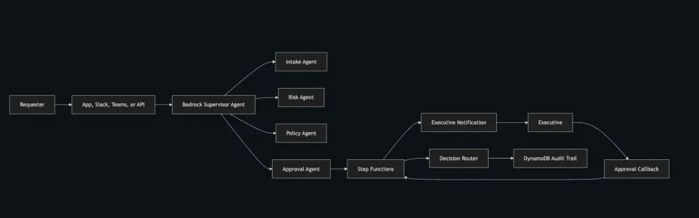 AI Agent Executive Approval Assistant