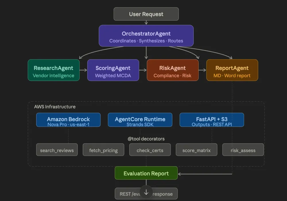 Building a Vendor Evaluation Assistant: A 5-Agent Agentic AI System on AWS