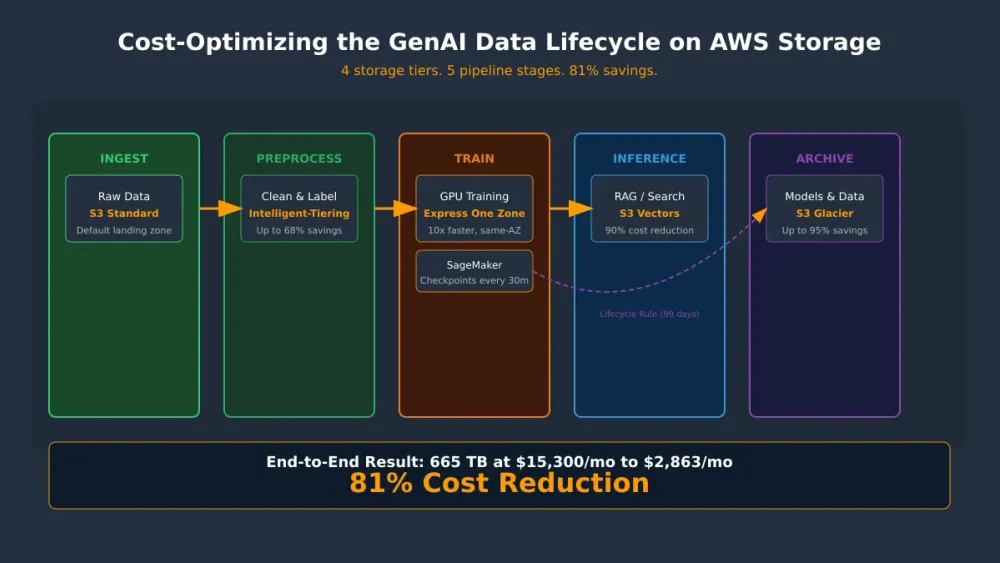 Cost-Optimizing the GenAI Data Lifecycle on AWS Storage