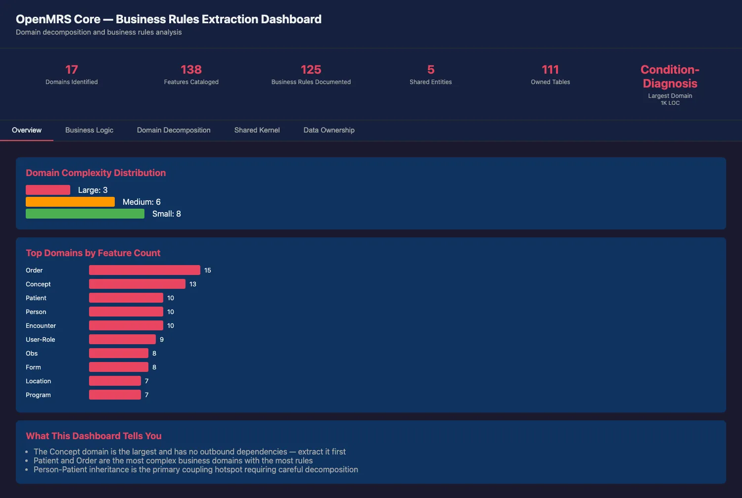 From Monolith to Spec: Auto-Extracting Business Rules with AWS Transform custom