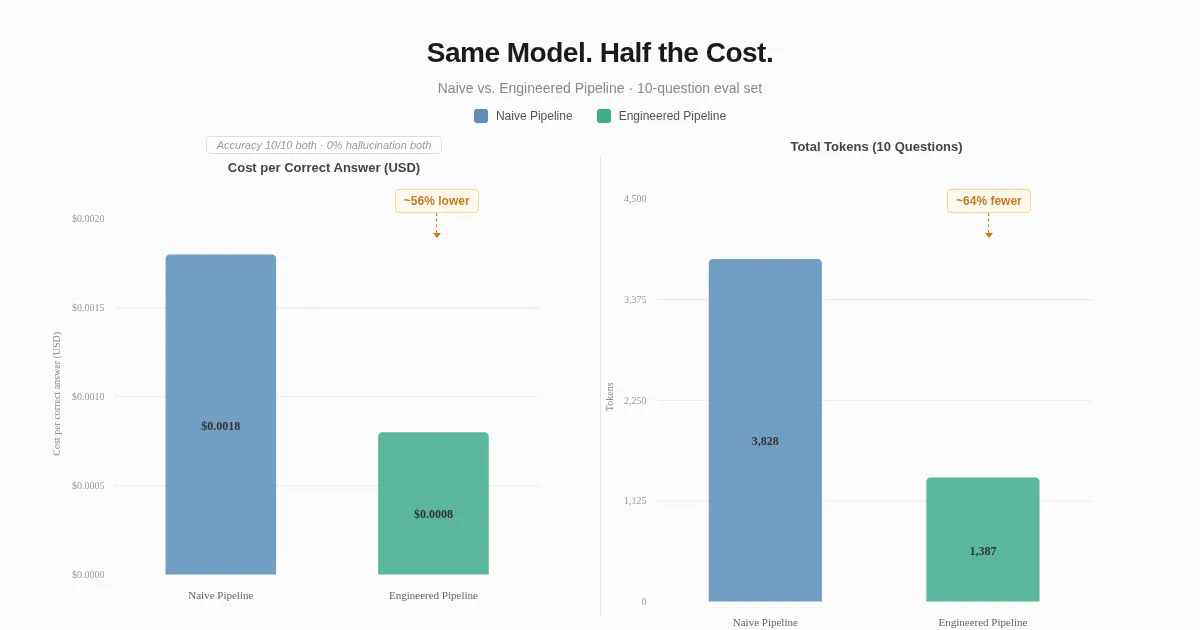 AI tokenomics, demonstrated: same model, ~56% lower cost per correct answer from the data platform alone