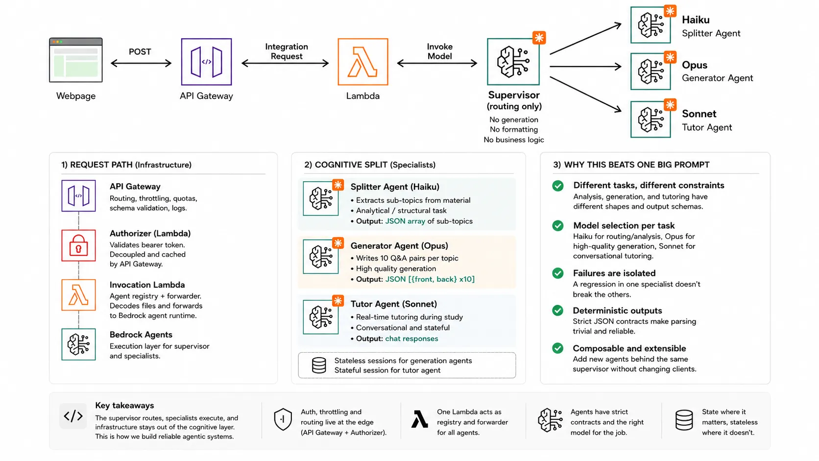 Multi-Agents with Bedrock and Claude: One Supervisor and Three Specialists