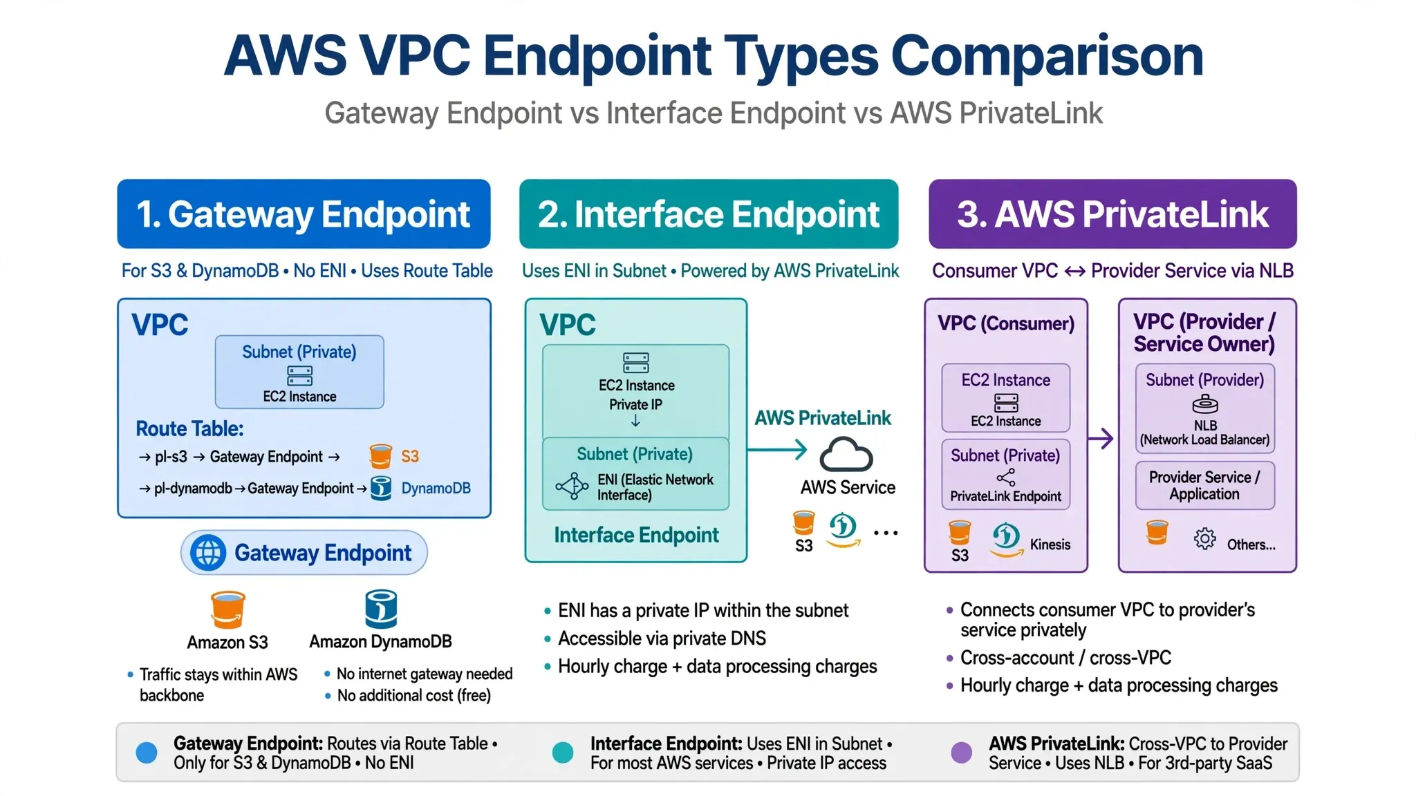 VPC Endpoint Showdown: Gateway vs Interface vs PrivateLink — Explained in 5 Minutes