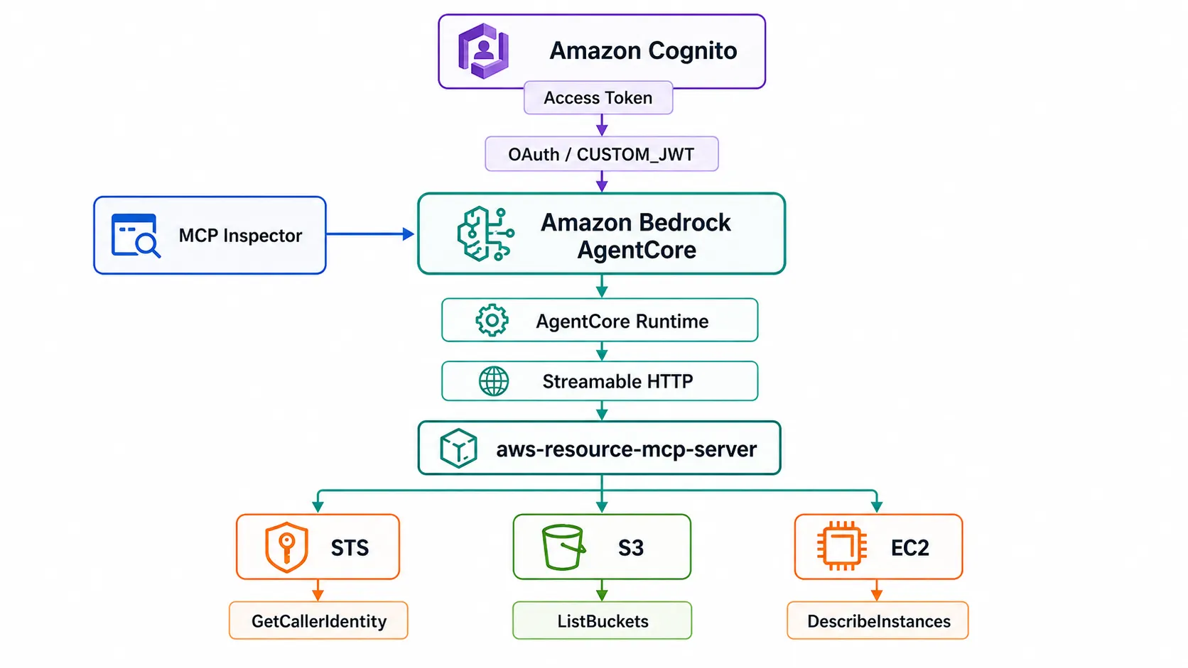 Build and Deploy MCP Server with Amazon Cognito OAuth on Amazon Bedrock AgentCore