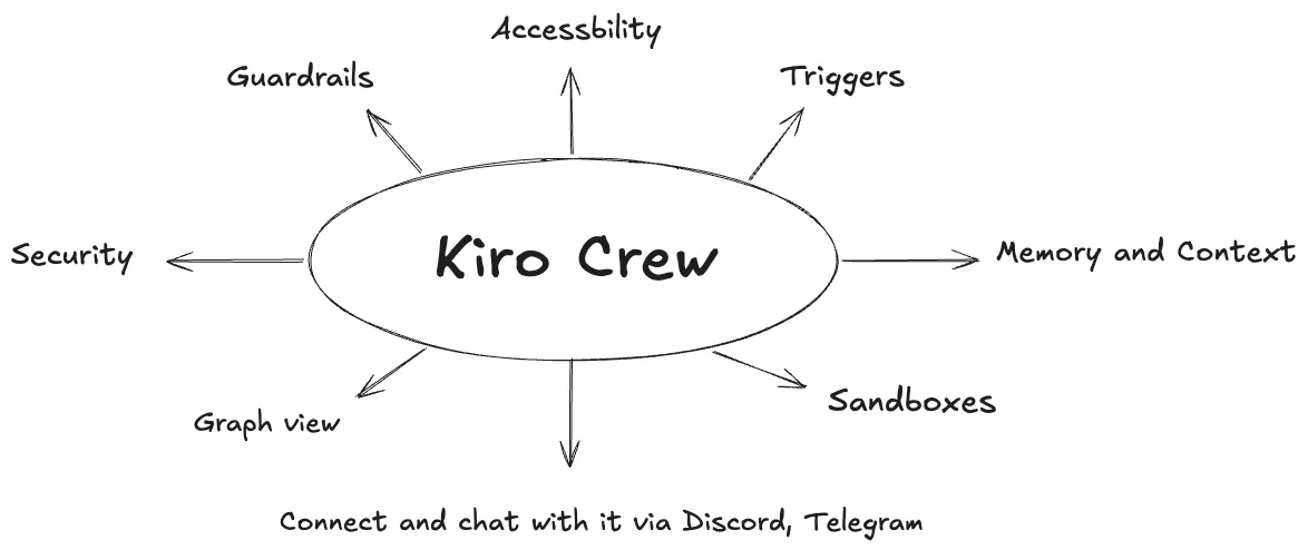 My AI Agent Works While I Sleep: Kiro Crew - AI with NO Limits