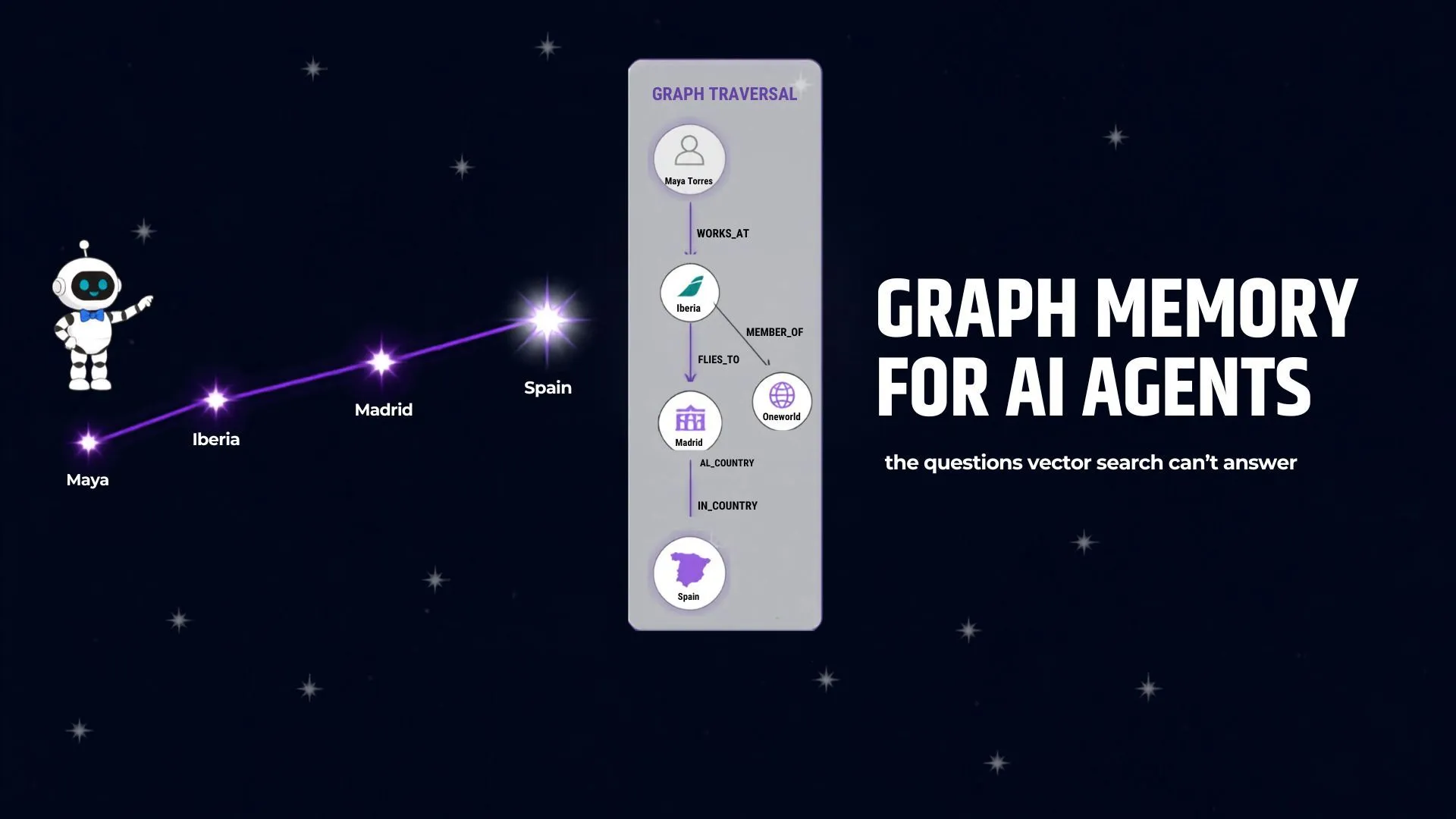 Graph Memory: When Vector Search Fails