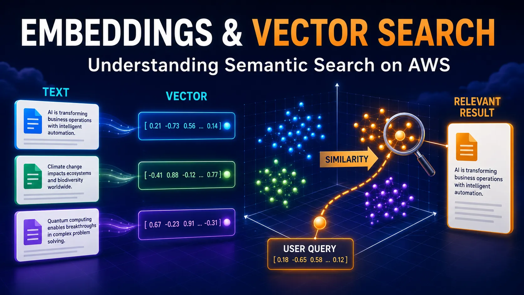 Understanding Embeddings and Vector Search on AWS