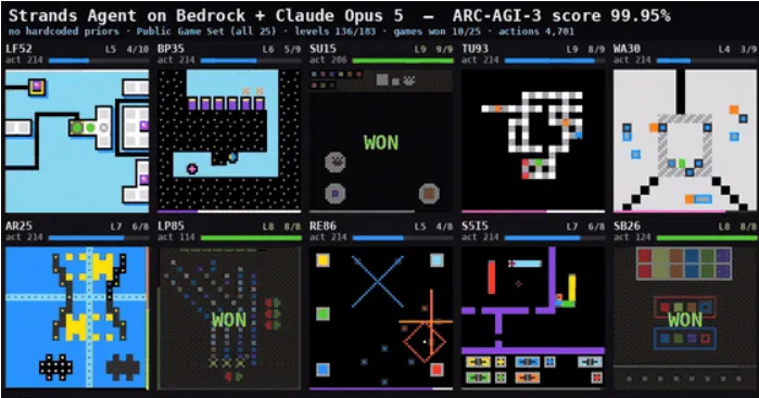 How a Strands agent took Claude Opus 5 from 30% to 99.95% on ARC-AGI-3