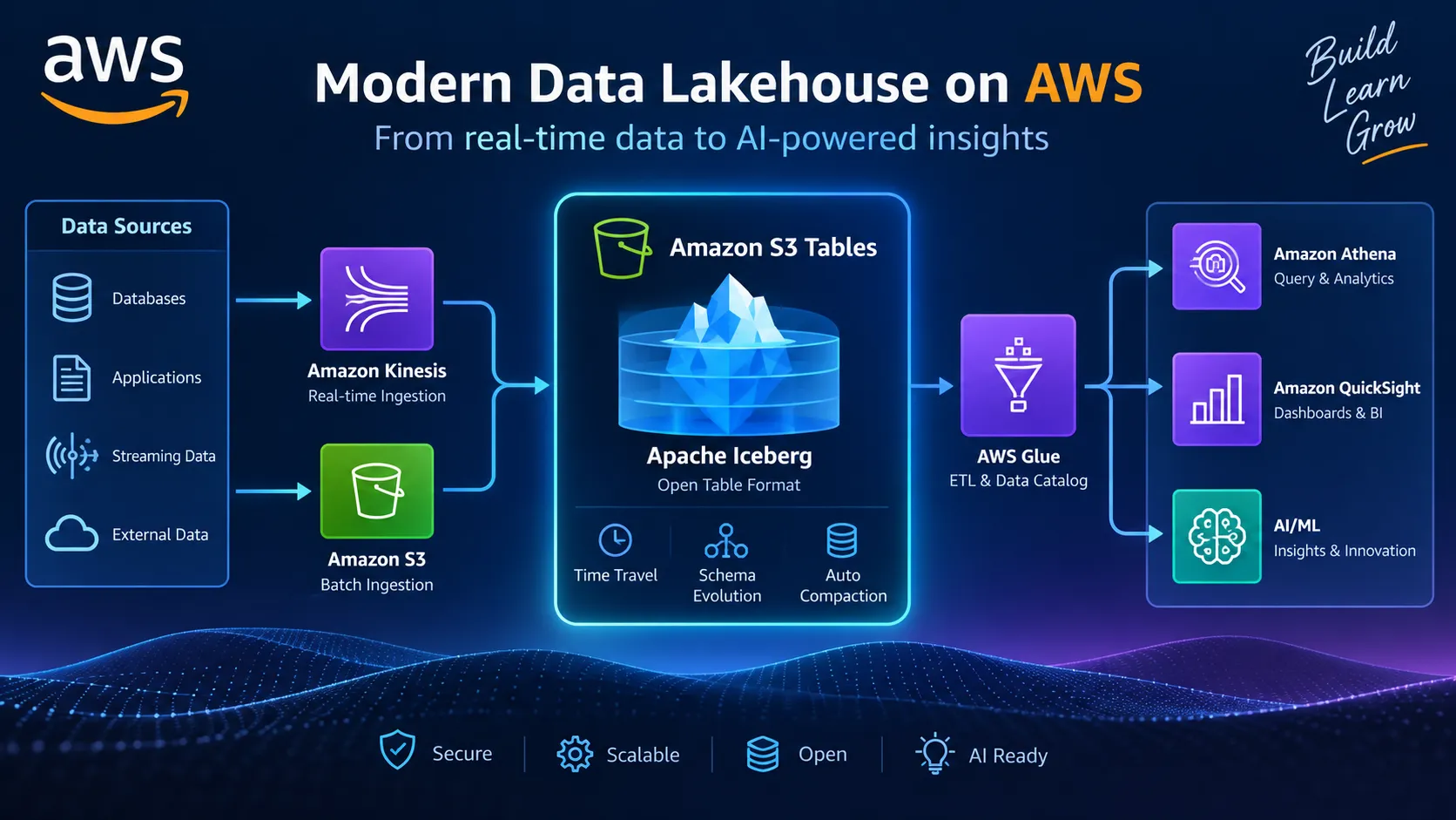 Building Modern Data Lakes with Amazon S3 Tables and Apache Iceberg