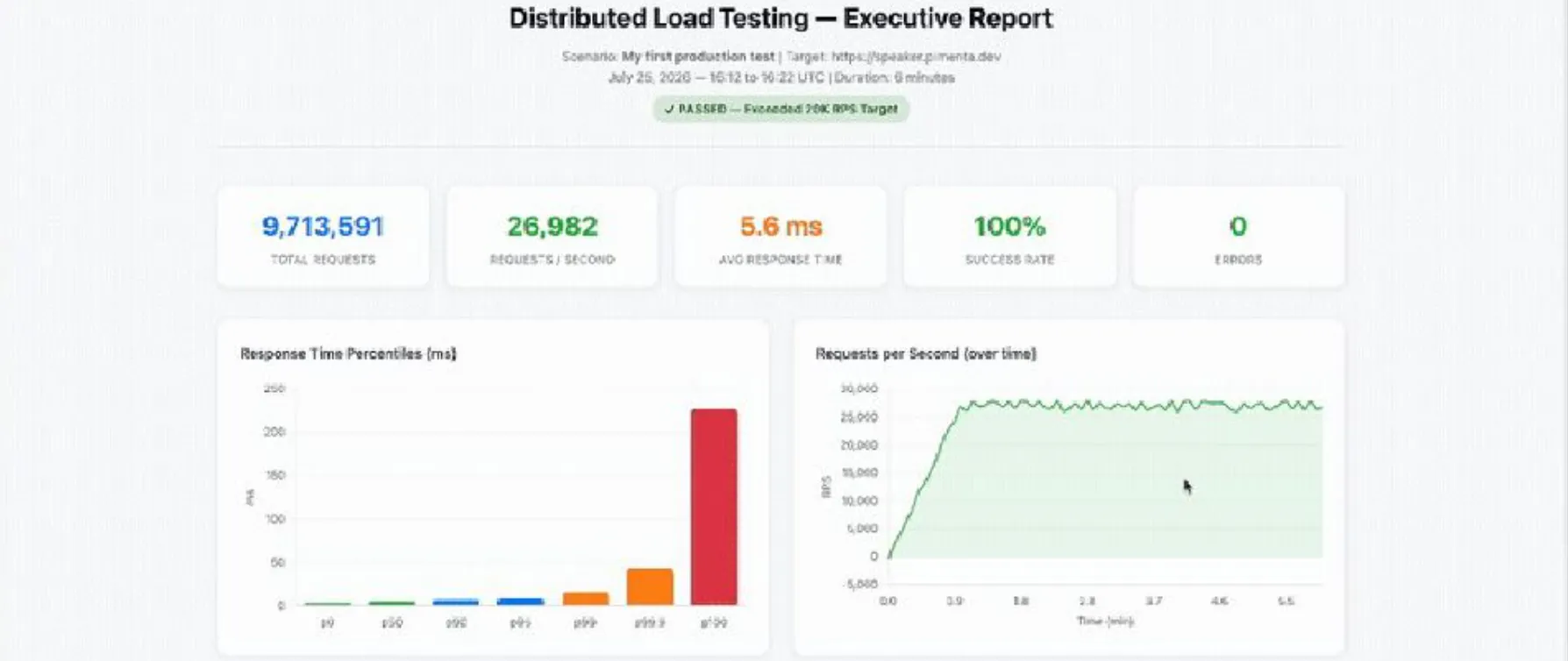 How To: Run a 25,000 RPS Distributed Load Test on AWS with Kiro CLI