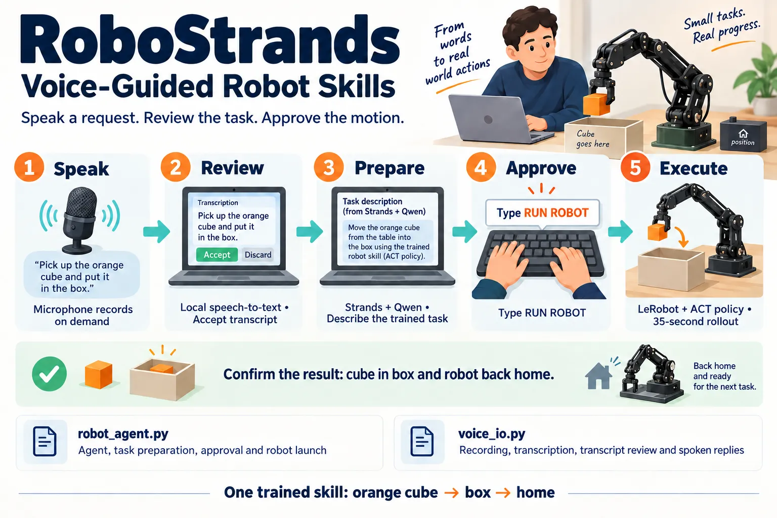 Agents for Humans: Building RoboStrands, a Voice-Guided Robot Assistant