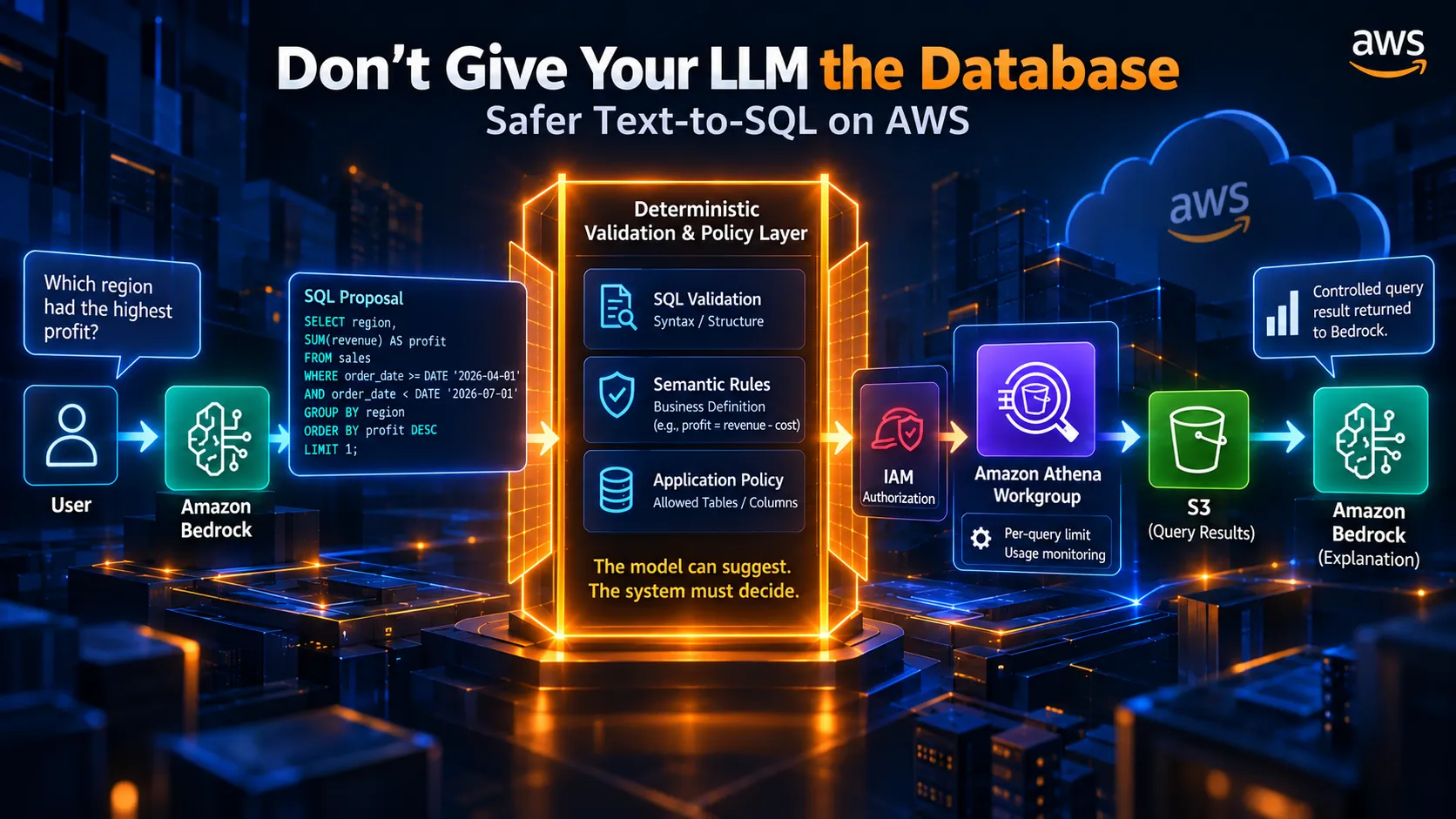 Don't Give Your LLM the Database: Safer Text-to-SQL on AWS