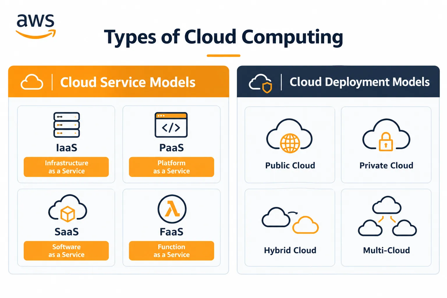Types of Cloud Computing – Service & Deployment Models