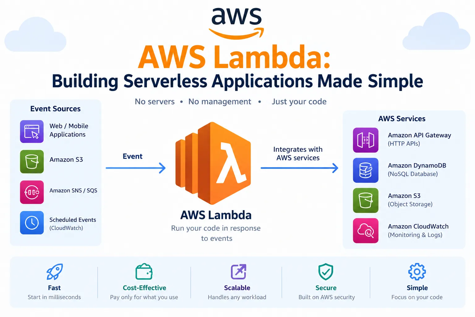 AWS Lambda: Building Serverless Applications Made Simple