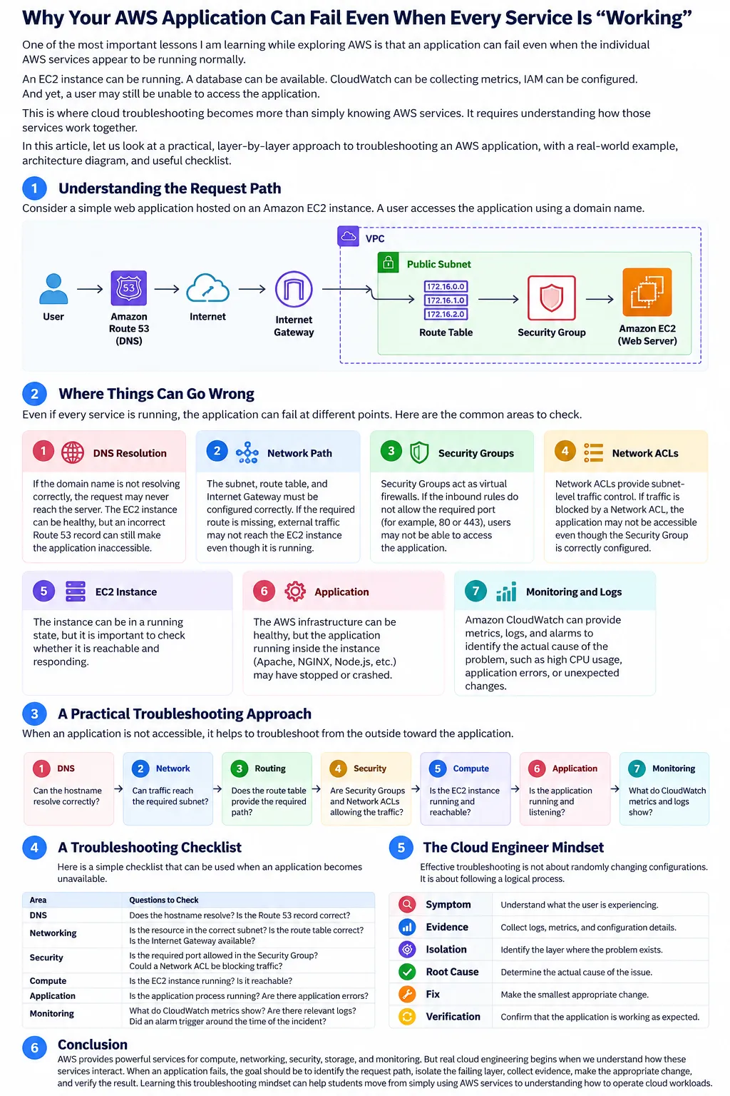 Why Your AWS Application Can Fail Even When Every Service Is “Working”