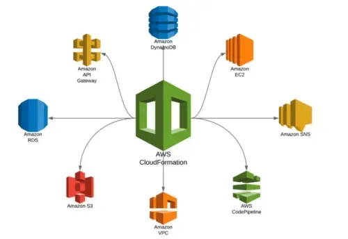 Mastering Infrastructure as Code: A Beginner’s Guide to AWS CloudFormation