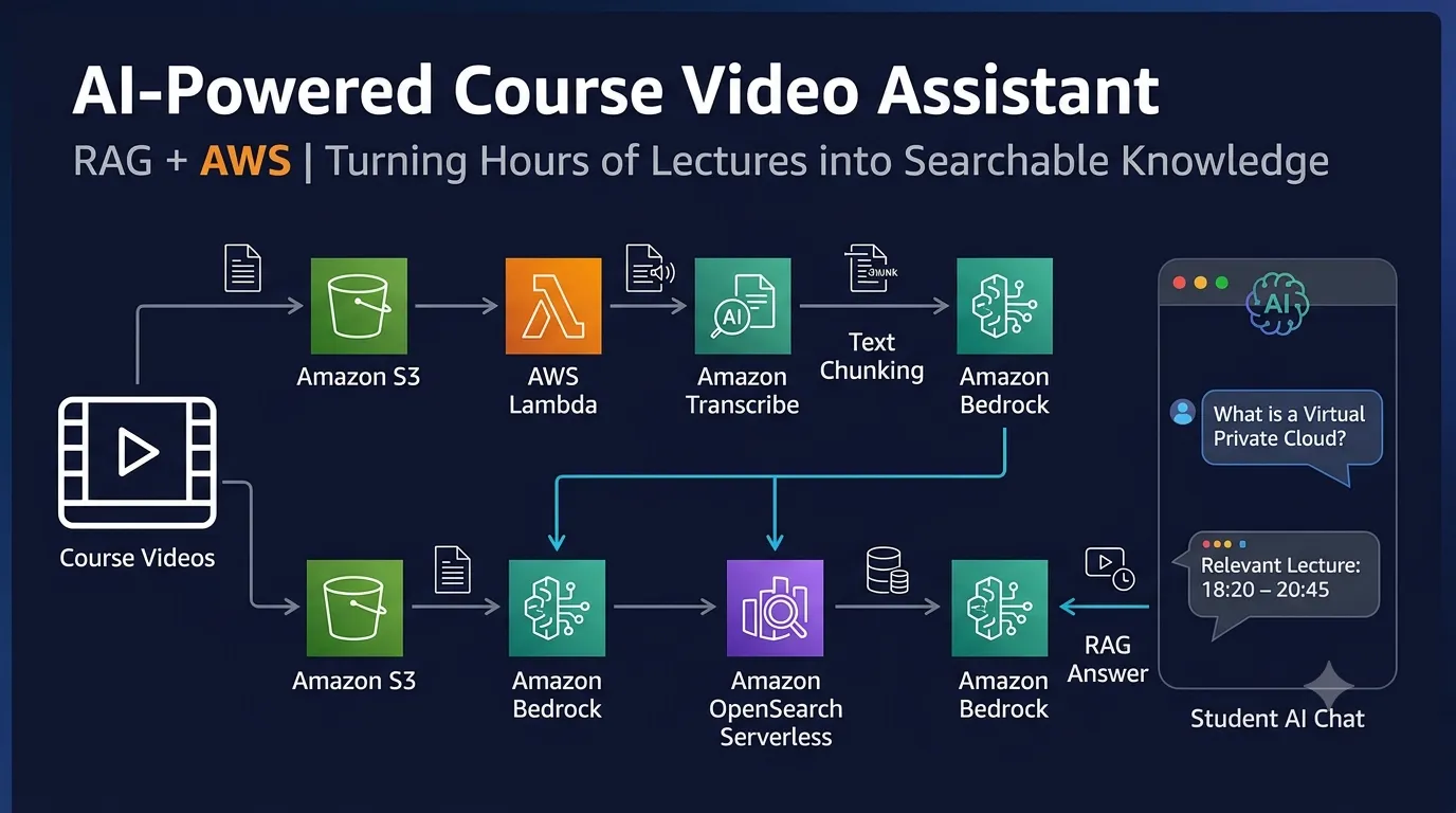 Building a RAG-Based AI Assistant for Large Course Video Libraries Using AWS