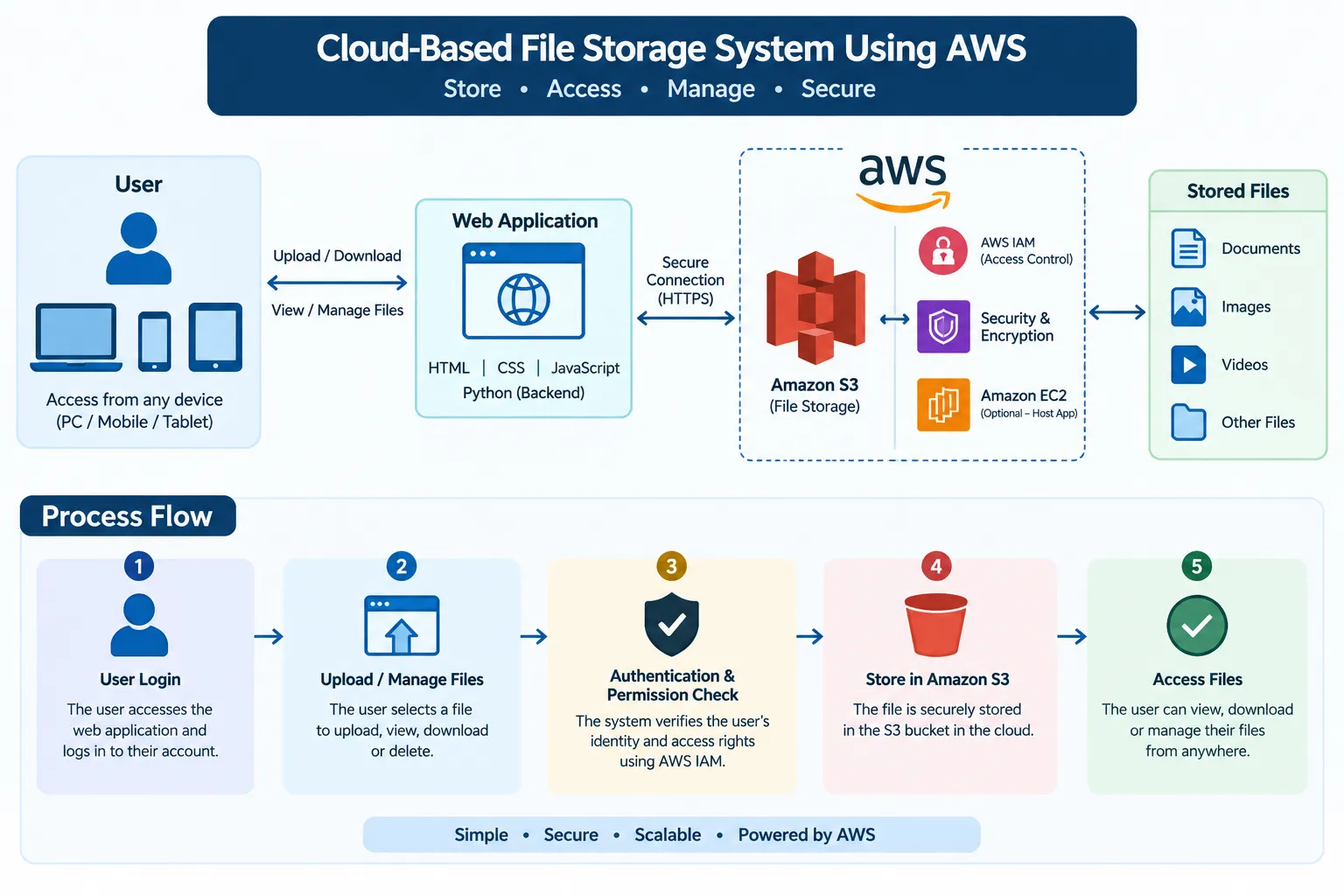 Cloud-Based File Storage System Using AWS
