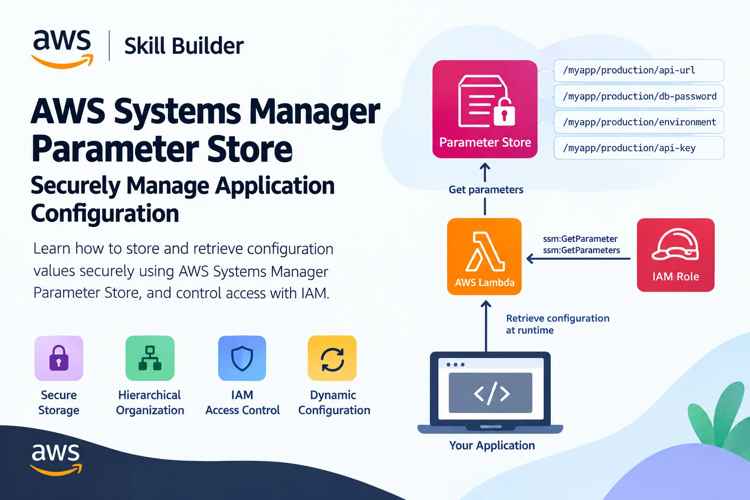 AWS Systems Manager Parameter Store: Securely Manage Application Configuration