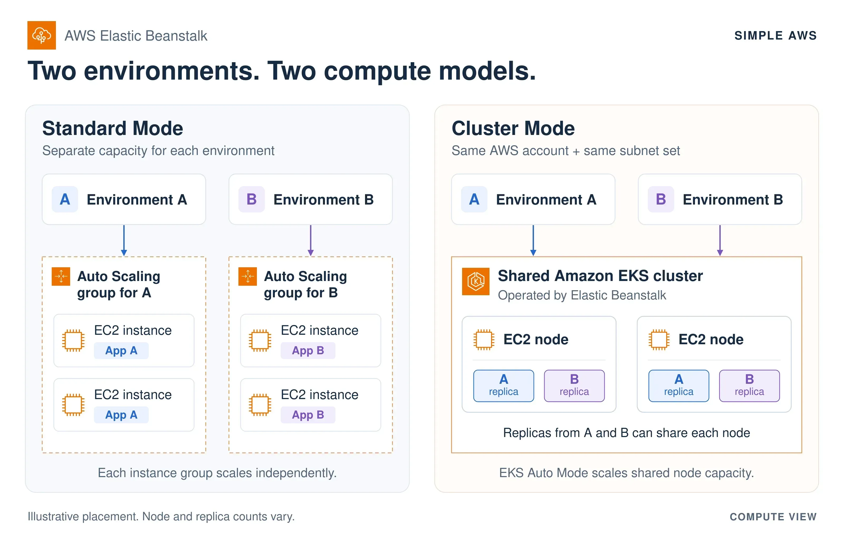 AWS Elastic Beanstalk Cluster Mode: qué cambia y cuándo usarlo