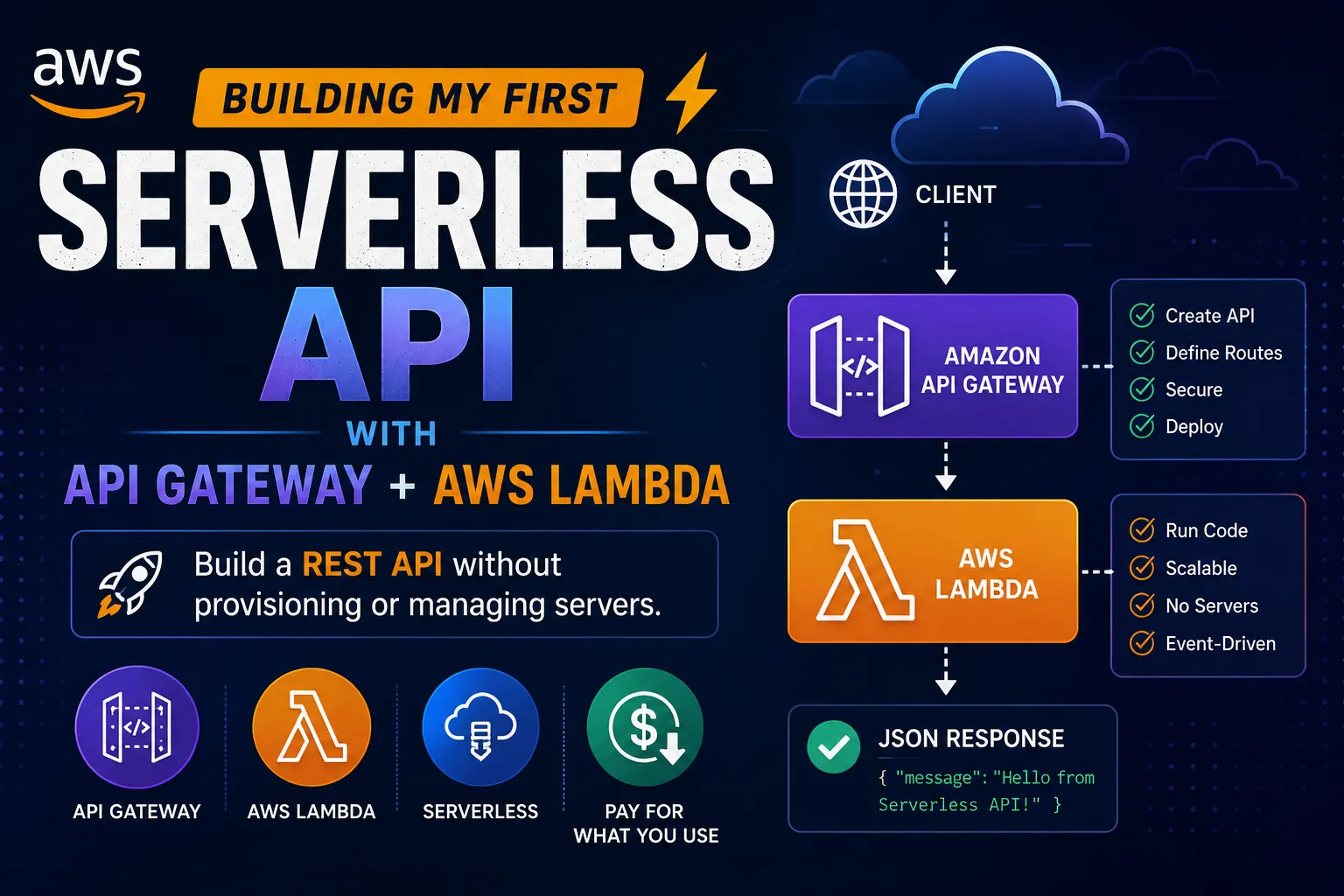 Building My First Serverless API with Amazon API Gateway + AWS Lambda