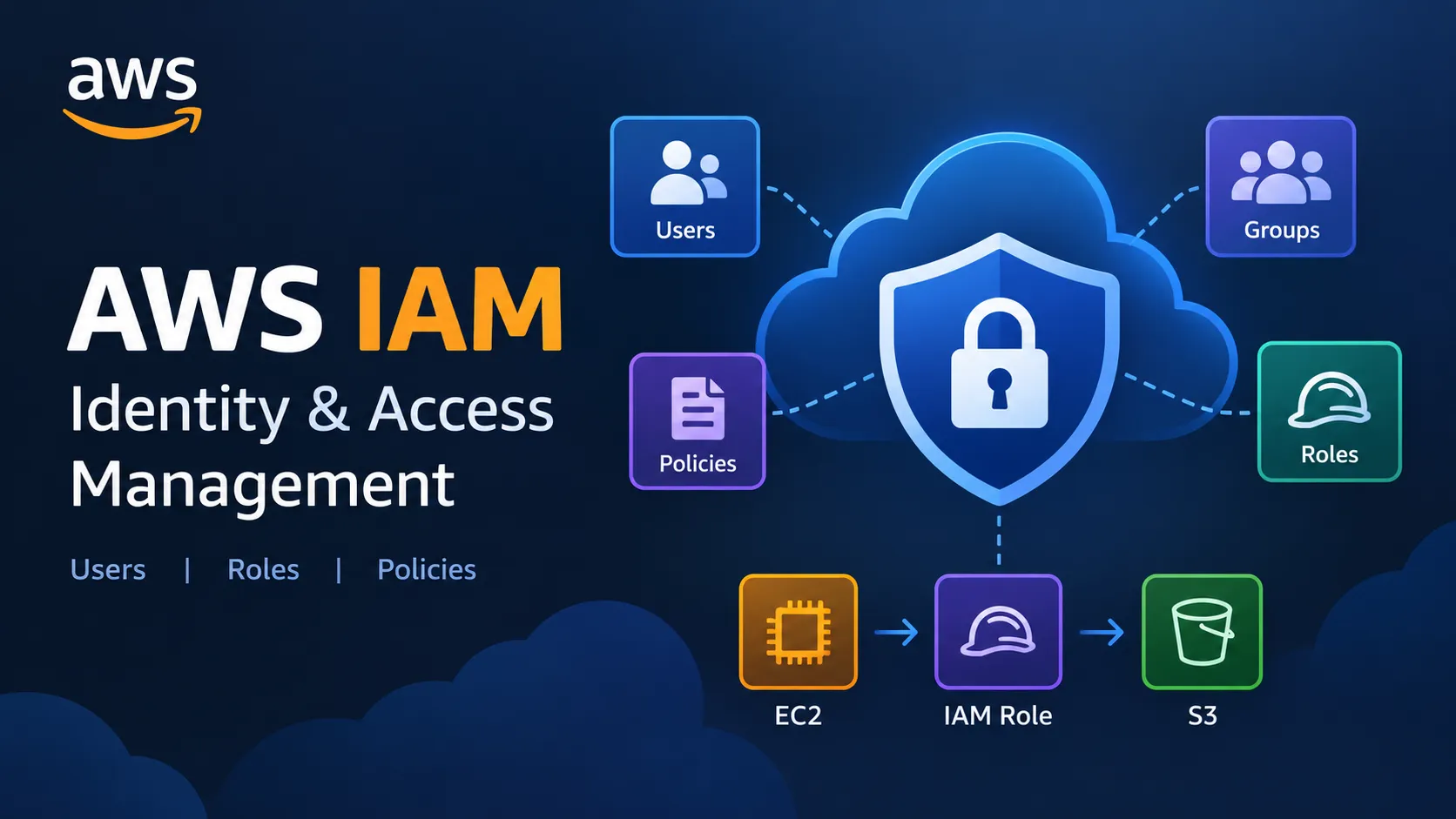 AWS IAM for Beginners: Understanding Users, Roles, and Policies