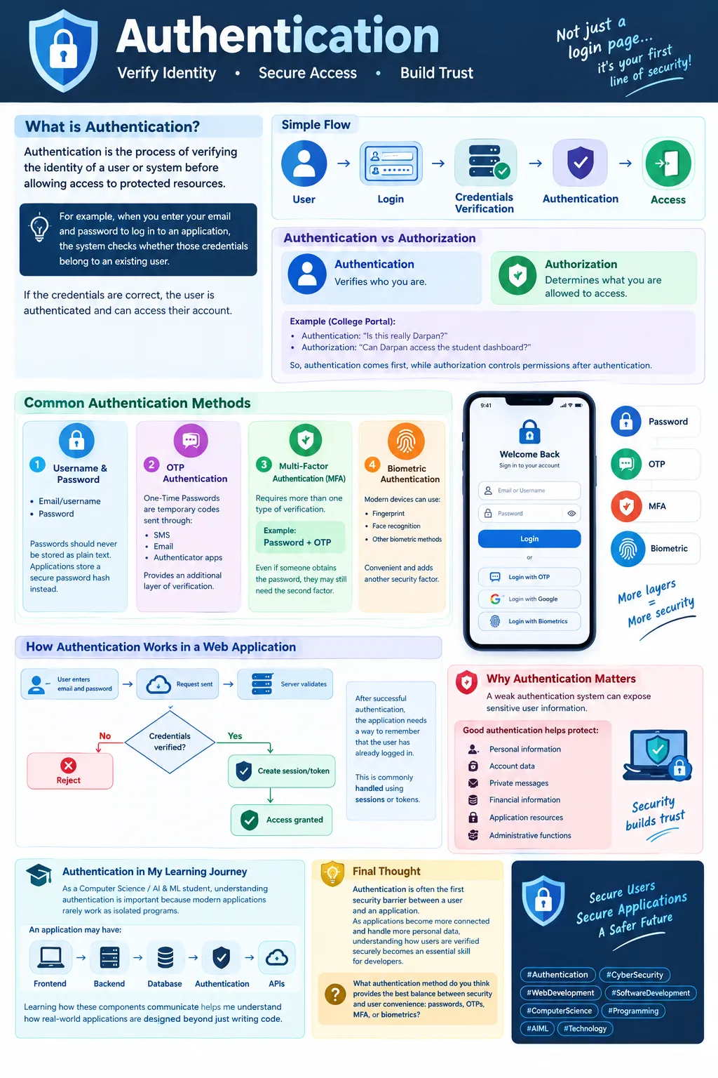 Authentication: The First Layer of Security in Modern Applications