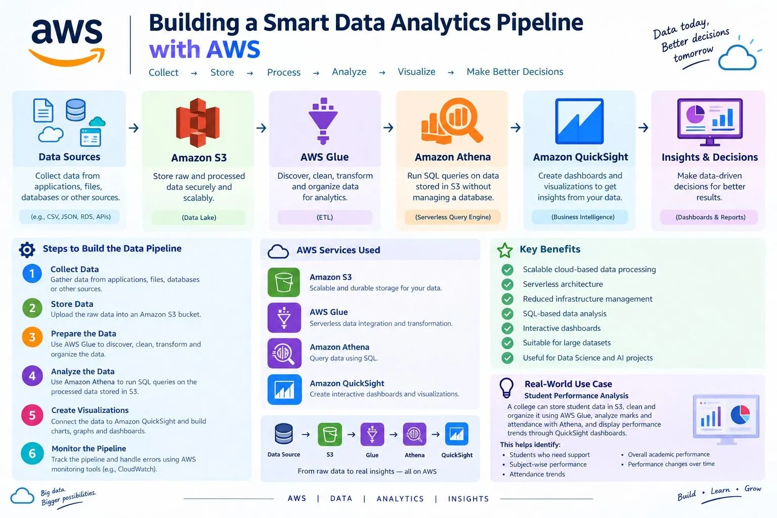 Building a Smart Data Analytics Pipeline with AWS