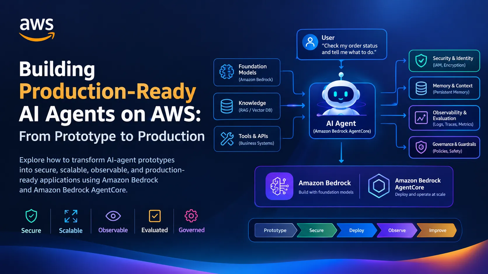 Building Production-Ready AI Agents on AWS: From Prototype to Production