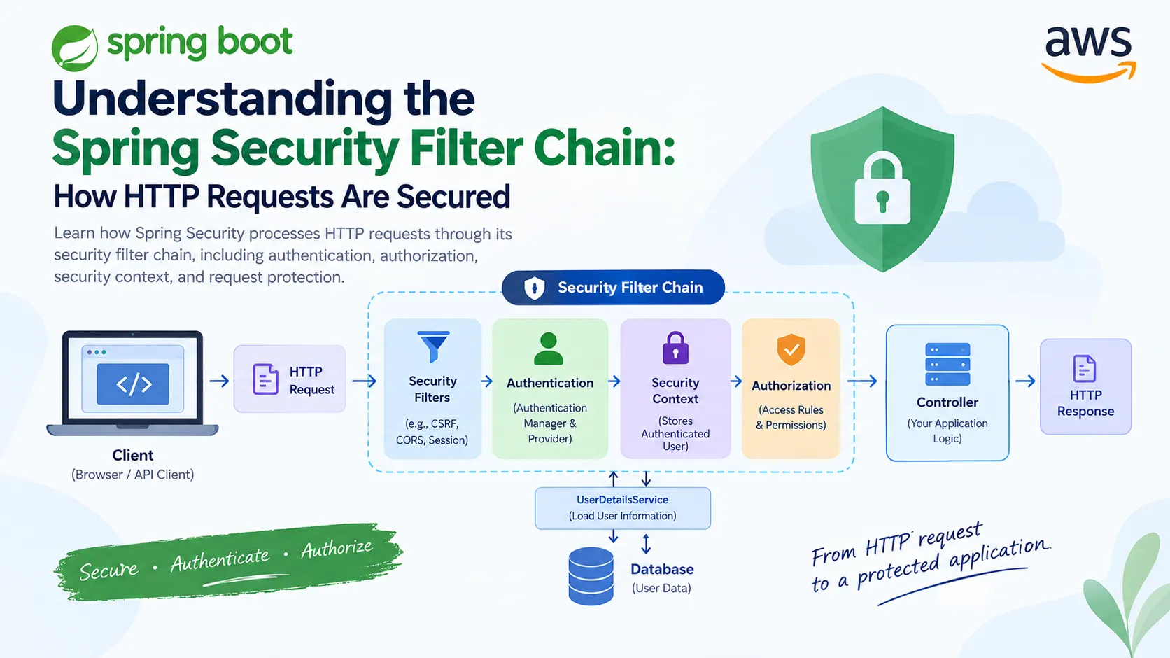 Understanding the Spring Security Filter Chain: How HTTP Requests Are Secured