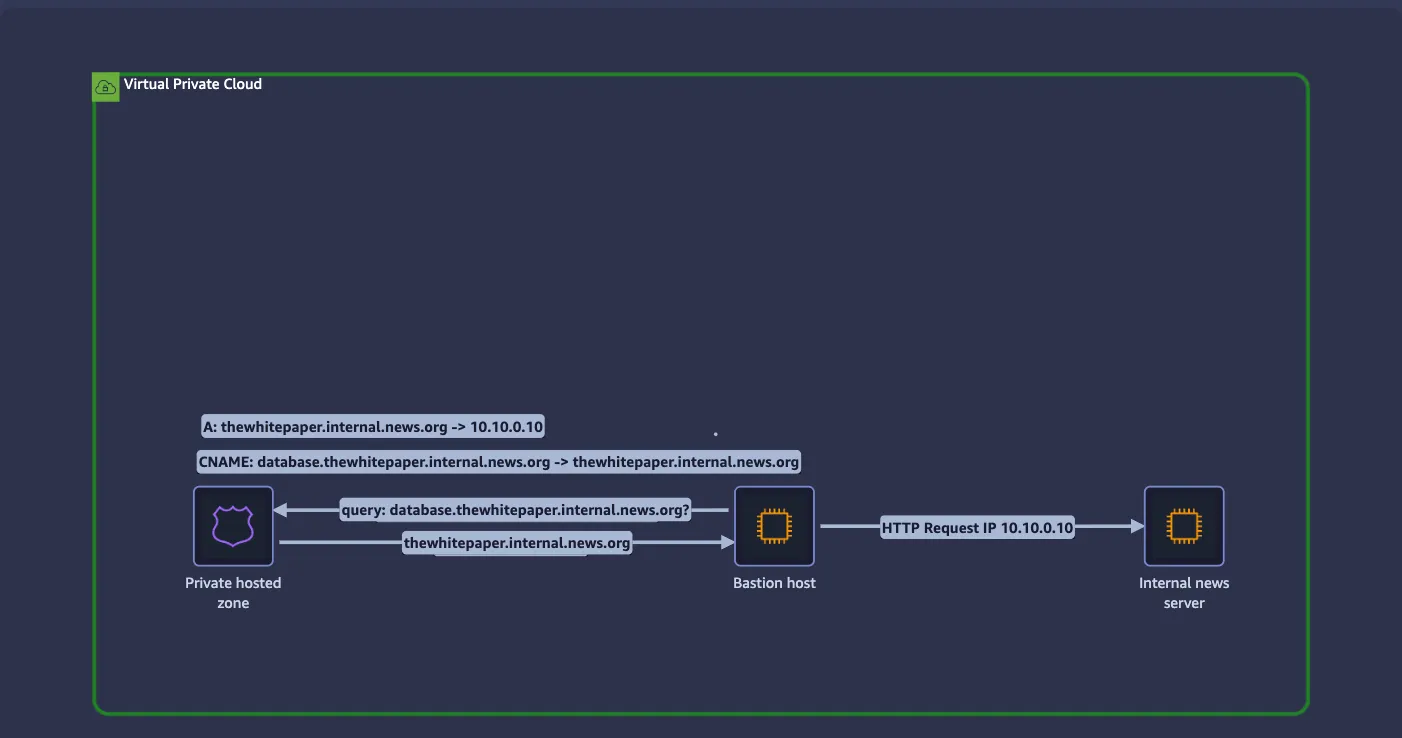 Building Private DNS with Amazon Route 53
