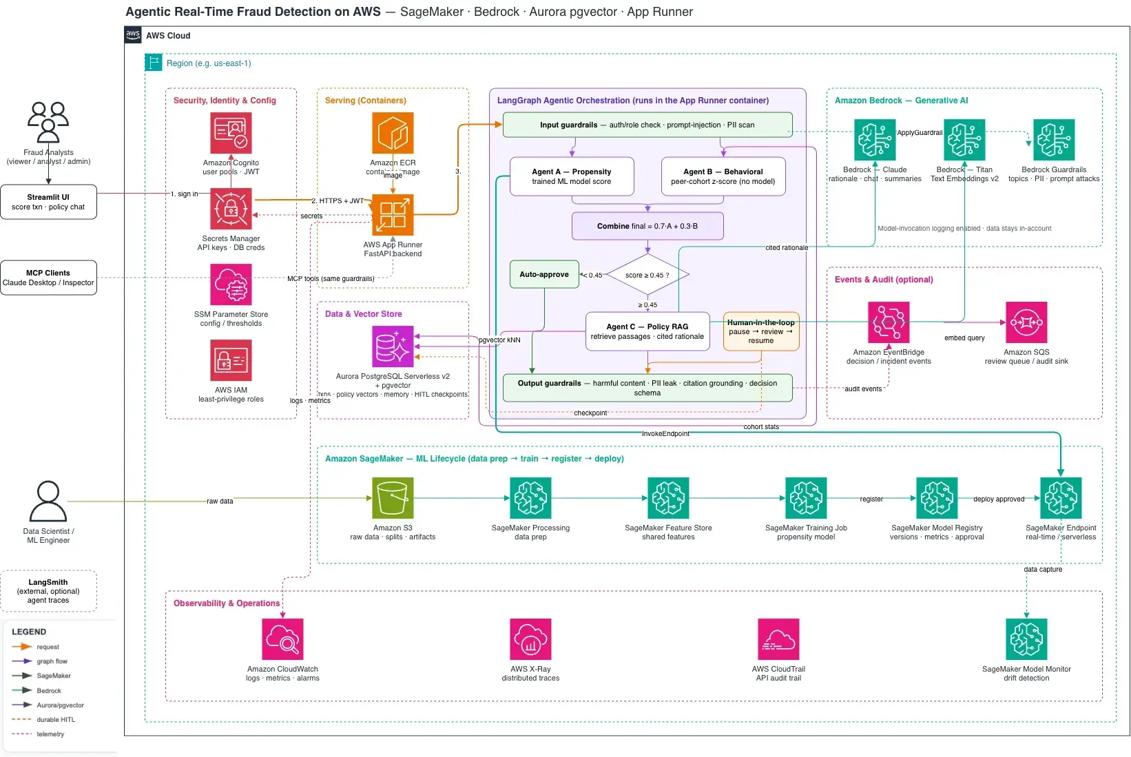 Building an Agentic, Real-Time Fraud Detection System on AWS