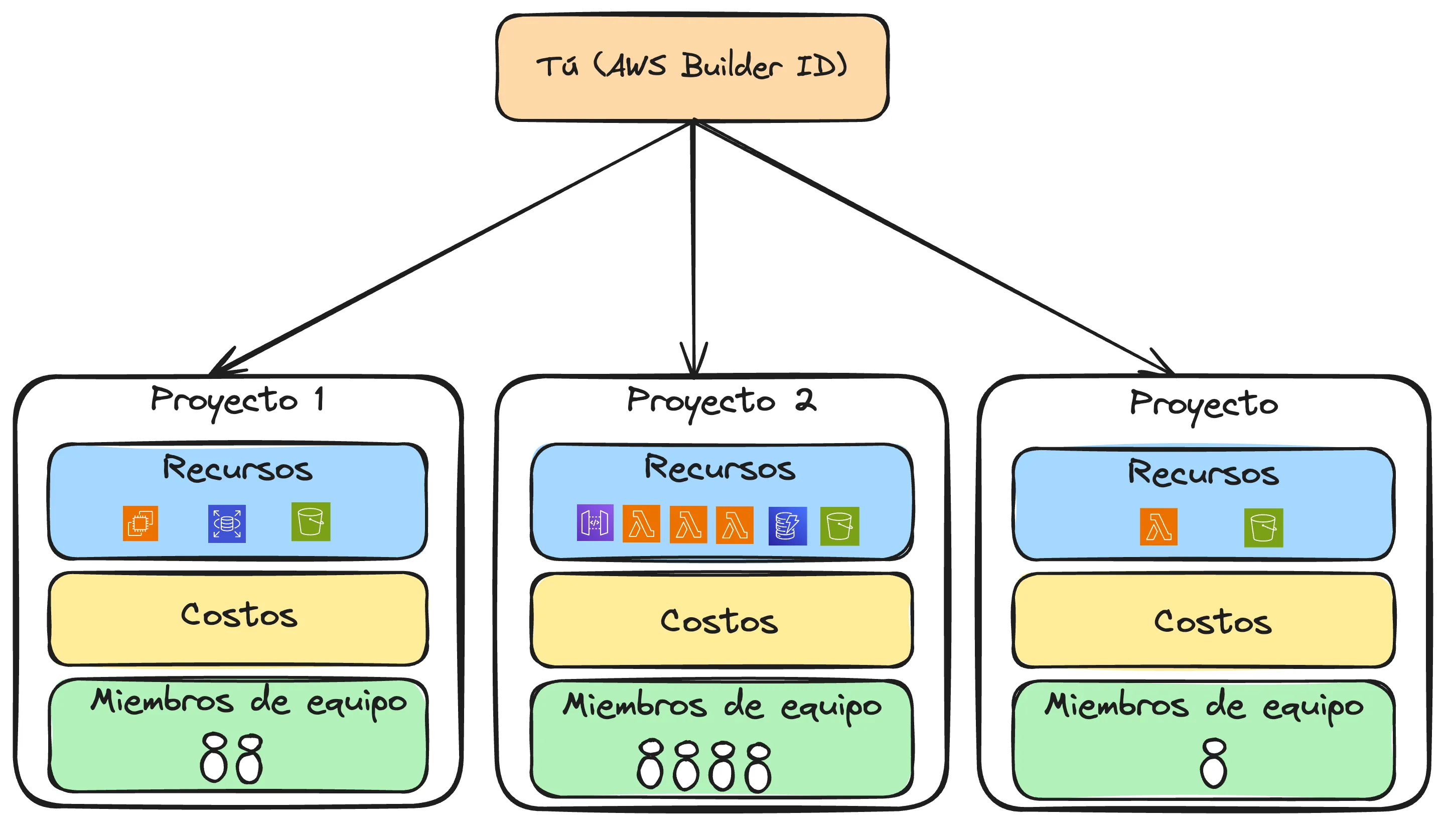 ¿Qué significa el nuevo AWS para las personas que van comenzando?