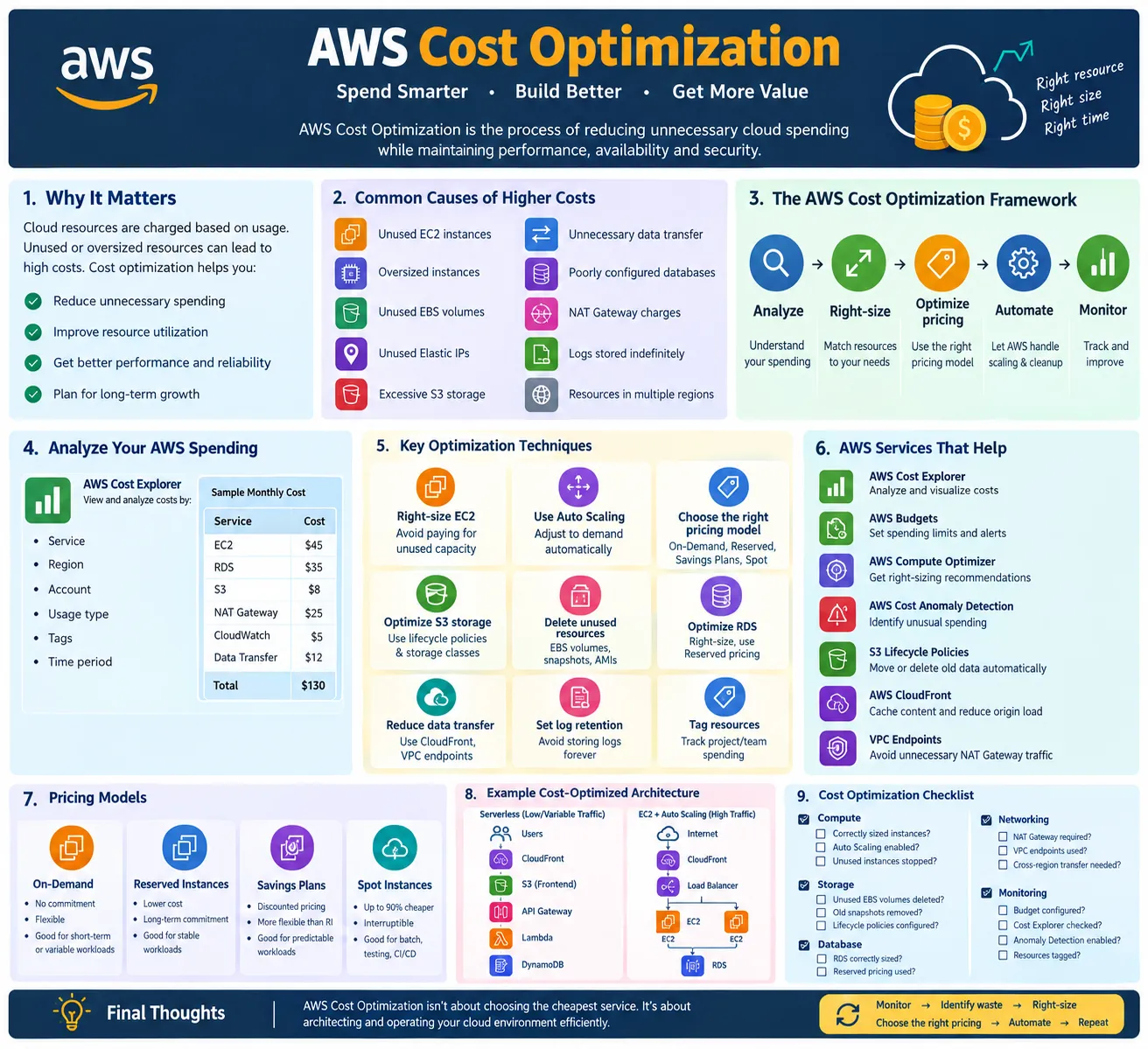 AWS Cost Optimization