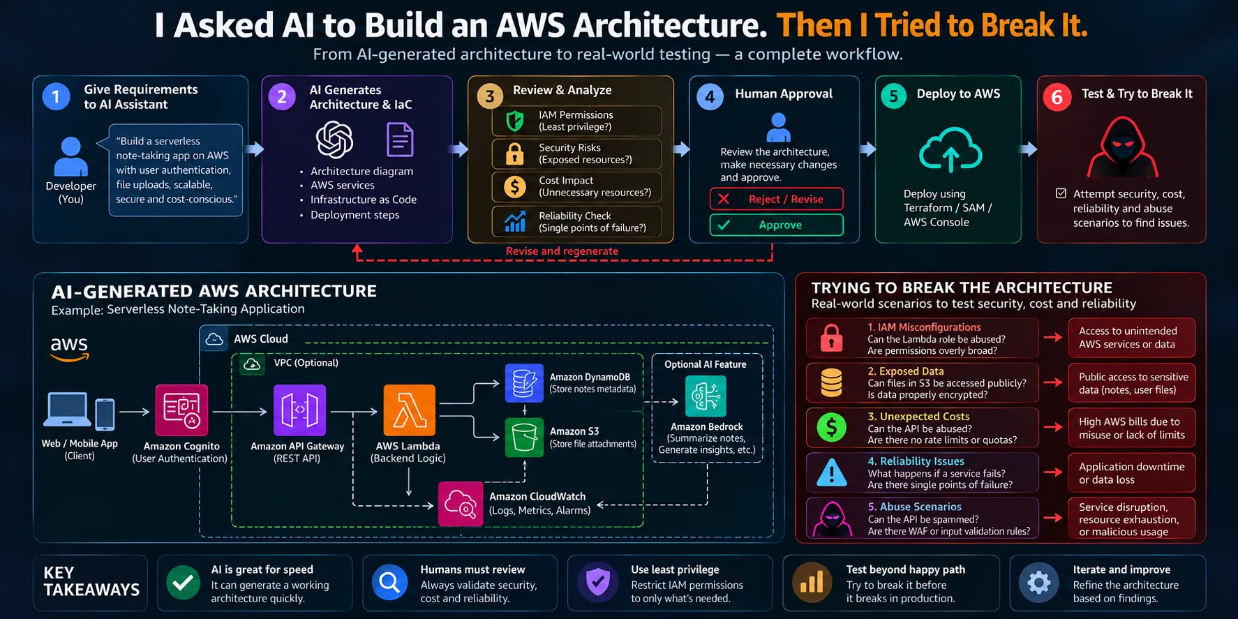 I Asked AI to Build an AWS Architecture. Then I Tried to Break It.
