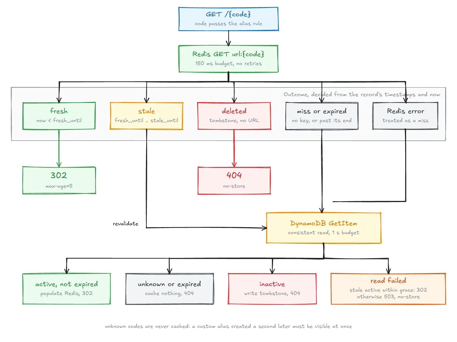 Designing a URL Shortener in AWS (Part 2): Never Serve a Dead Link