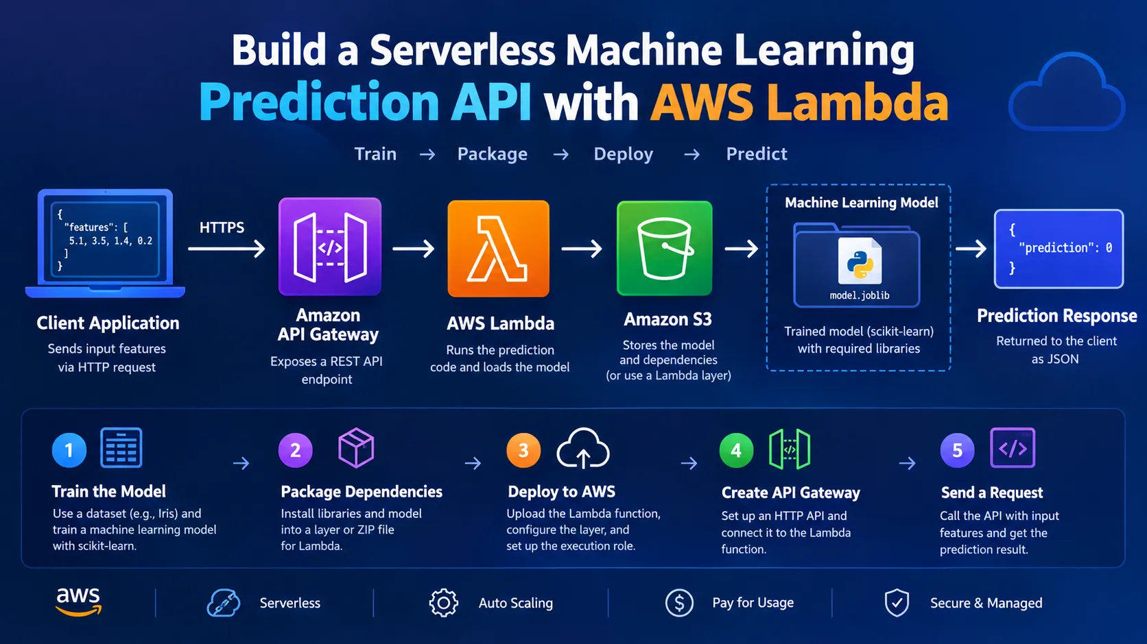 Build a Serverless Machine Learning Prediction API with AWS Lambda